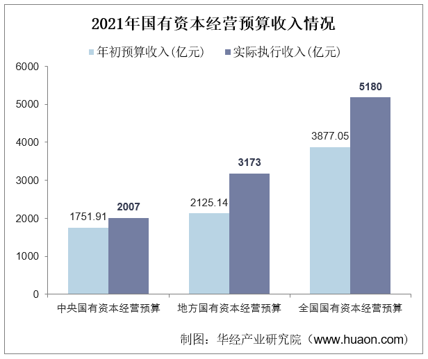 2021年国有资本经营预算收入情况