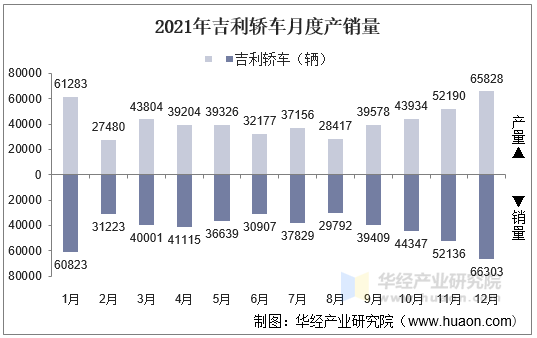 2021年吉利轿车月度产销量