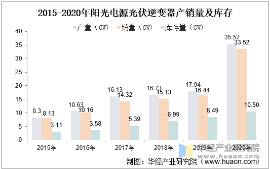 2015-2020年阳关电源光伏逆变器产销量及库存