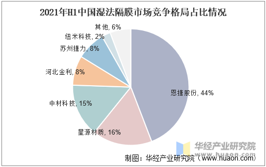 2021年H1中国湿法隔膜市场竞争格局占比情况