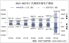 2015-2021年广汽乘用车轿车产销量、产销差额及各车型产销结构统计分析