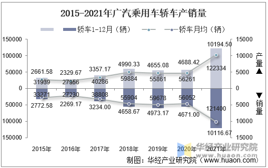 2015-2021年广汽乘用车轿车产销量