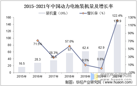 2015-2021年中国动力电池装机量及增长率