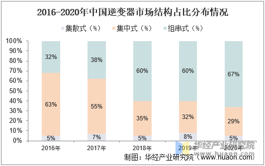 2016-2020年中国逆变器市场结构占比分布情况