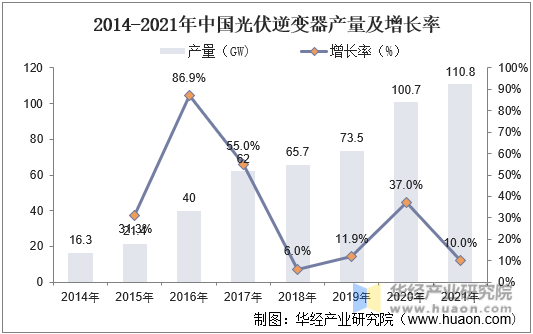 2014-2021年中国光伏逆变器产量及增长率