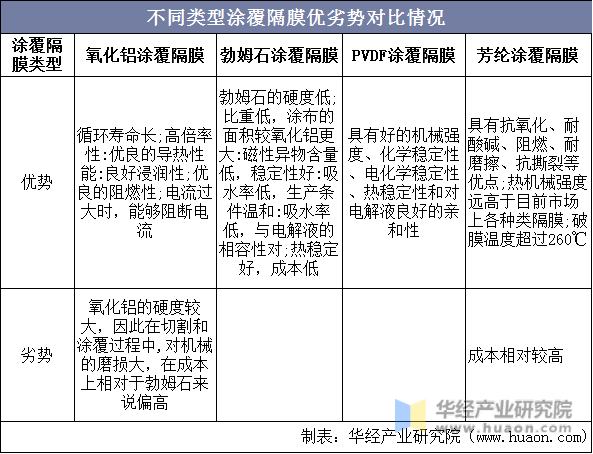 不同类型涂覆隔膜优劣势对比情况