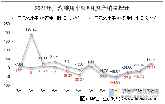 2021年广汽乘用车SUV月度产销量增速