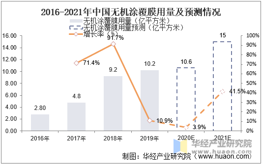 2016-2021年中国无机涂覆膜用量及预测情况