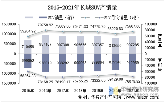 2015-2021年长城SUV产销量