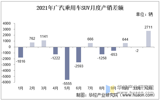 2015-2021年广汽乘用车SUV产销差额