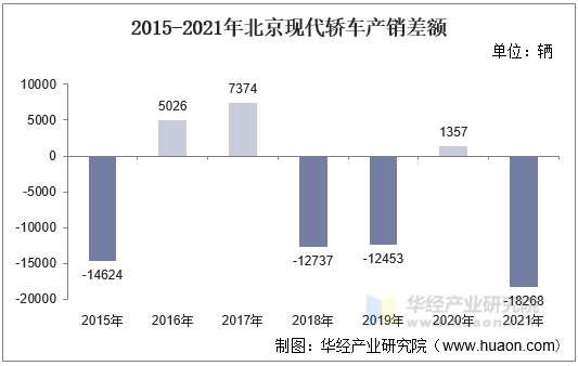2015-2021年北京现代轿车产销差额