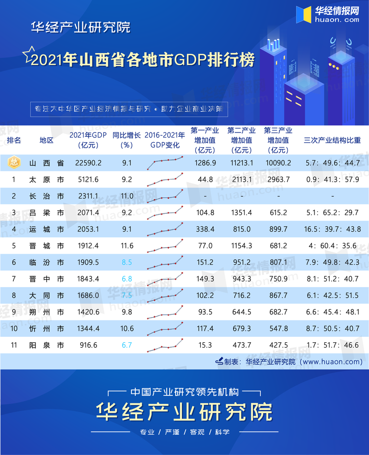 2021年山西省各地市GDP排行榜