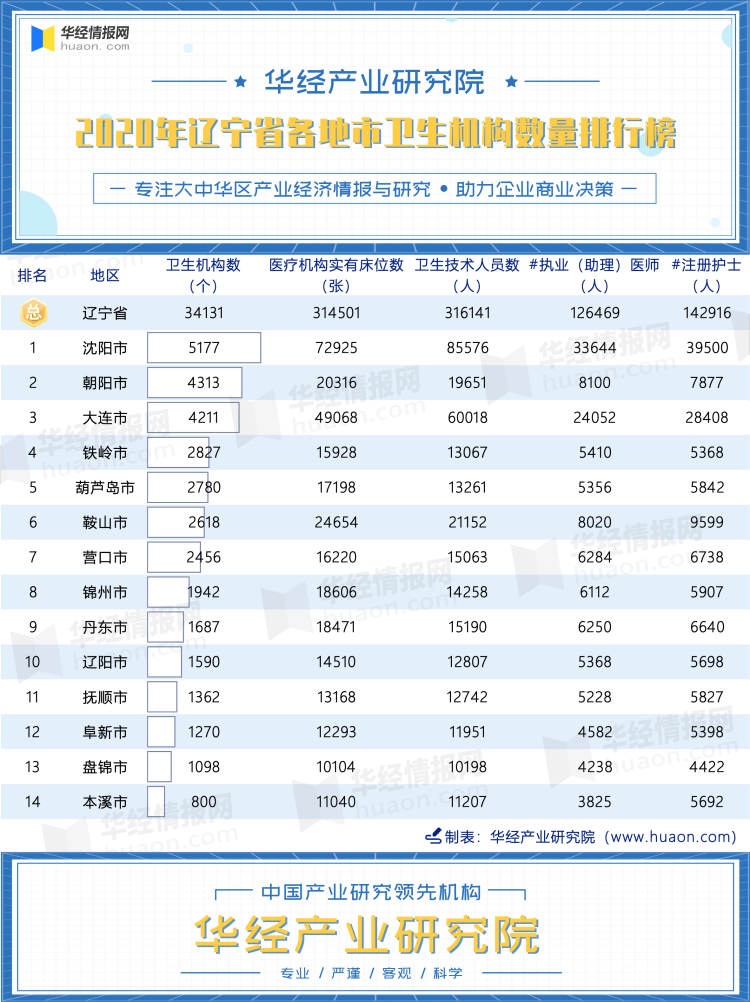 2020年辽宁省各地市卫生机构数量排行榜