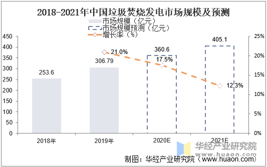 2018-2021年中国垃圾焚烧发电市场规模及预测