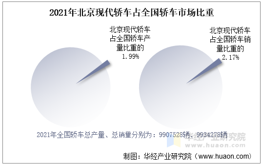 2021年北京现代轿车占全国轿车市场比重