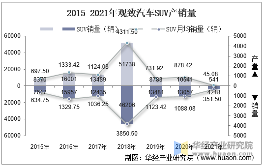2015-2021年观致汽车SUV产销量