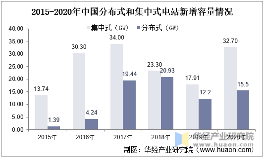 2015-2020年这中国分布式和集中式电站新增容量情况