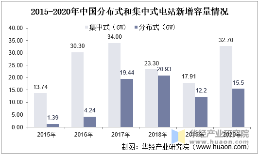 2015-2020年这中国分布式和集中式电站新增容量情况