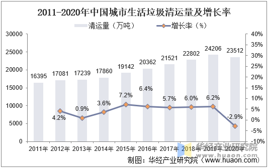 2011-2020年中国城市生活垃圾清运量及增长率