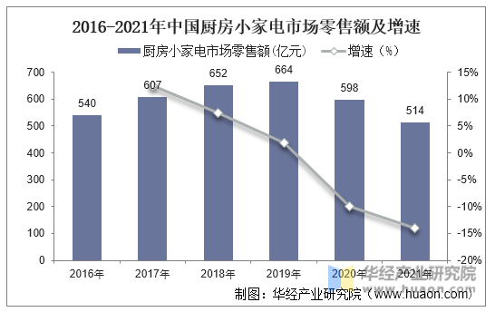 2016-2021年中国厨房小家电市场零售额及增速