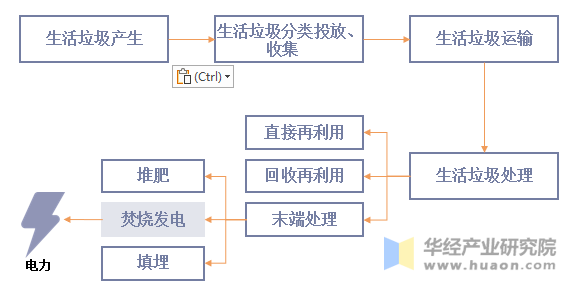 垃圾焚烧发电处理流程