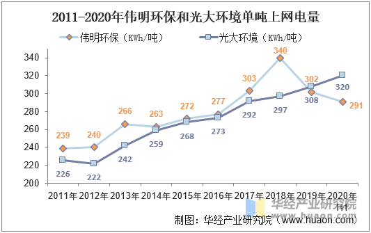 2011-2020年伟明环保和光大环境单吨上网电量