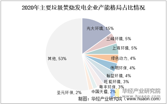 2020年主要垃圾焚烧发电企业产能格局占比情况