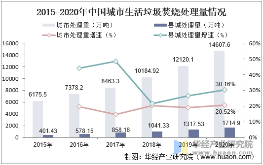 2015-2020年城市生活垃圾焚烧处理量情况