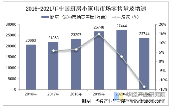 2016-2021年中国厨房小家电市场零售量及增速