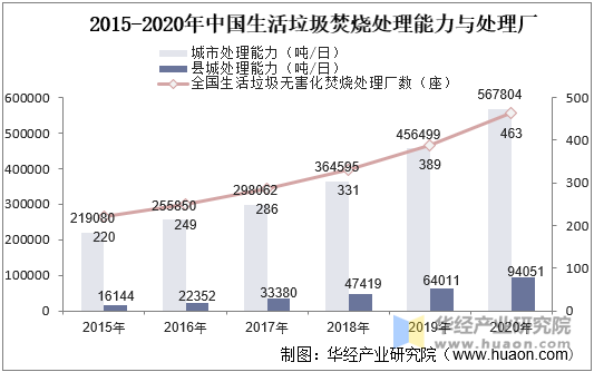 2015-2020年中国生活垃圾焚烧处理能力和处理厂变