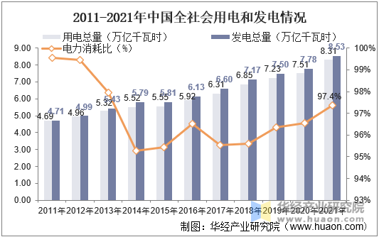 2011-2021年中国全社会用电和发电情况