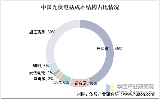 中国光伏电站成本结构占比情况