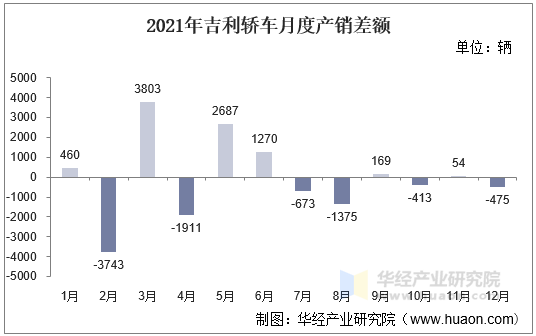 2021年吉利轿车月度产销差额