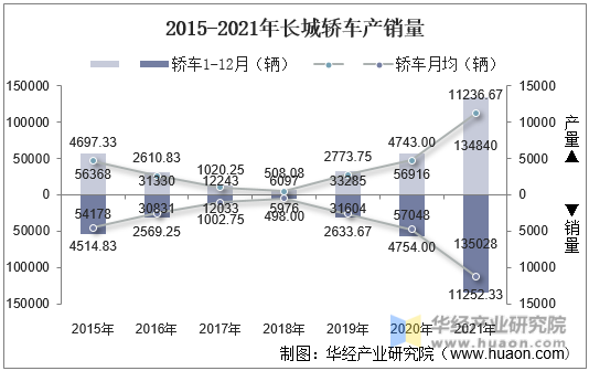 2015-2021年长城轿车产销量