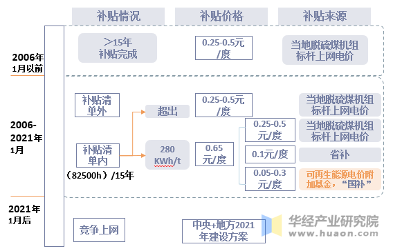 垃圾焚烧发电项目电价及补贴办法