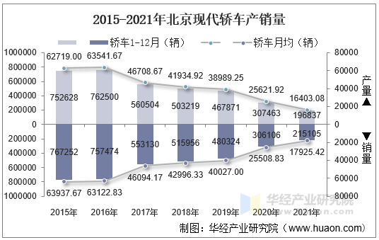 2015-2021年北京现代轿车产销量