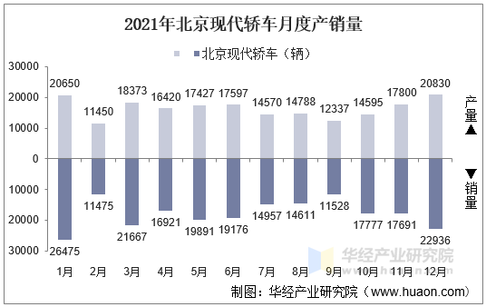 2021年北京现代轿车月度产销量