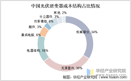 中国光伏逆变器成本结构占比情况