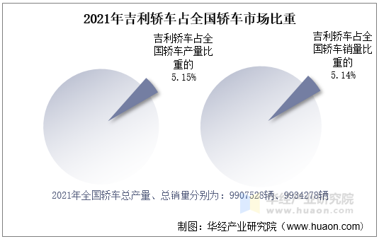 2021年吉利轿车占全国轿车市场比重