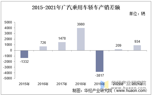 2015-2021年广汽乘用车轿车产销差额