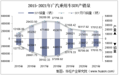 2015-2021年广汽乘用车SUV产销量、产销差额及各车型产销量结构统计分析