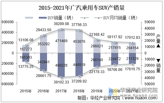 2015-2021年广汽乘用车SUV产销量