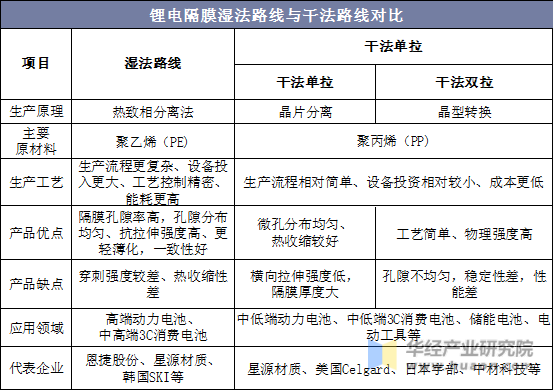 锂电隔膜湿法路线与干法路线对比