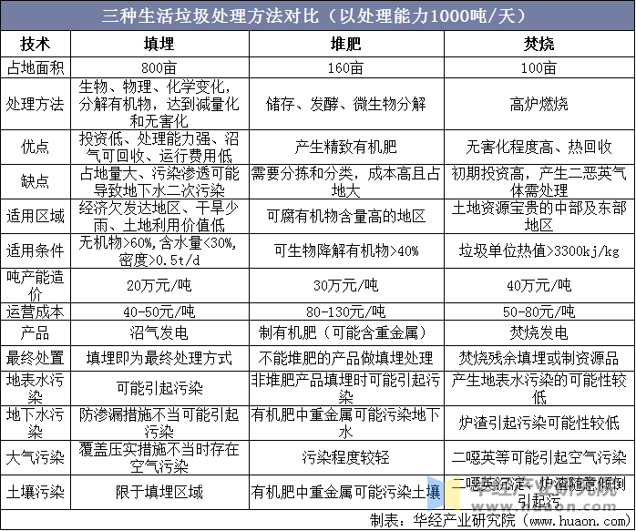 三种生活垃圾处理方式对比（以处理能力1000吨/天）