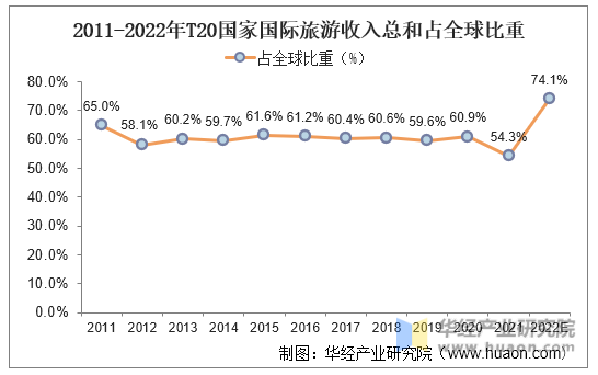 2011-2022年T20国家国际旅游收入总和占全球比重