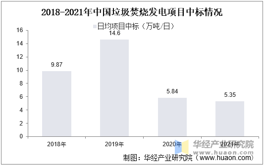 2018-2021年中国垃圾焚烧发电项目中标情况