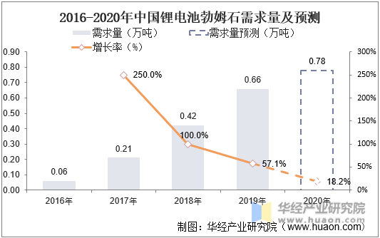 2016-2020年中国锂电池勃姆石需求量及预测