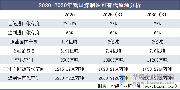 2020-2030年我国煤制油可替代原油分析