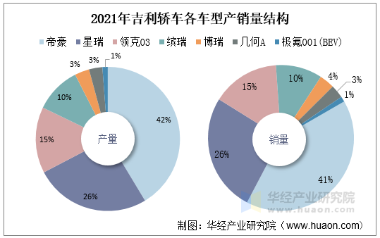 2021年吉利轿车各车型产销量结构