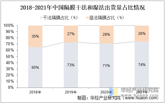 2018-2021年中国隔膜干法和湿法出货量占比情况